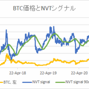 NVTから見た足元のビットコイン妥当価格は41,296ドル【フィスコ・ビットコインニュース】