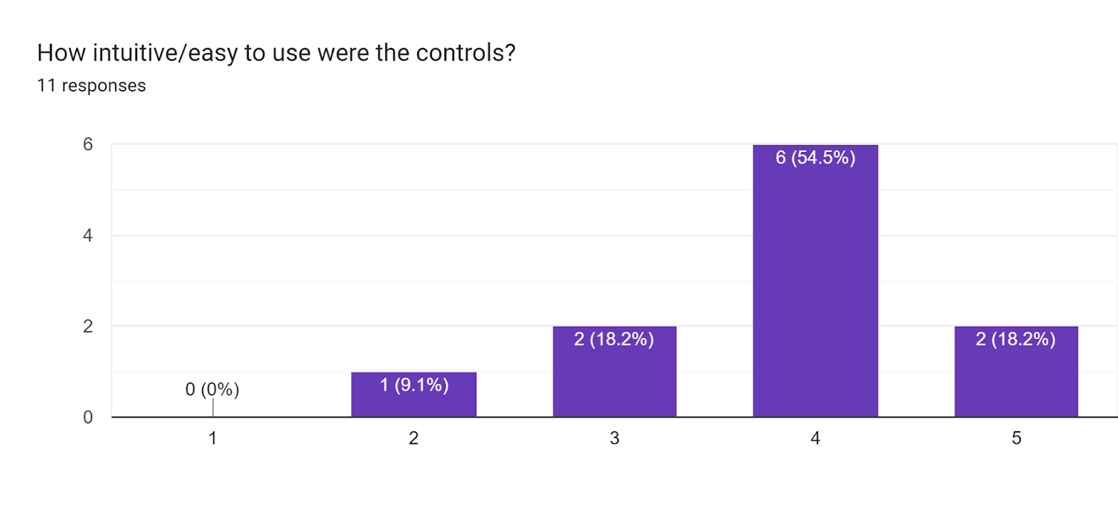 Forms response chart. Question title: How intuitive/easy to use were the controls?. Number of responses: 11 responses.