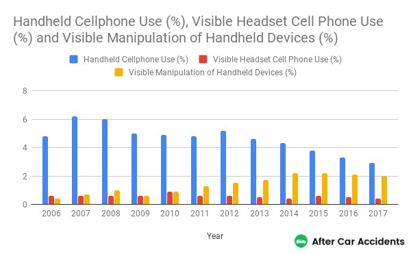 Cellphone Use by Year