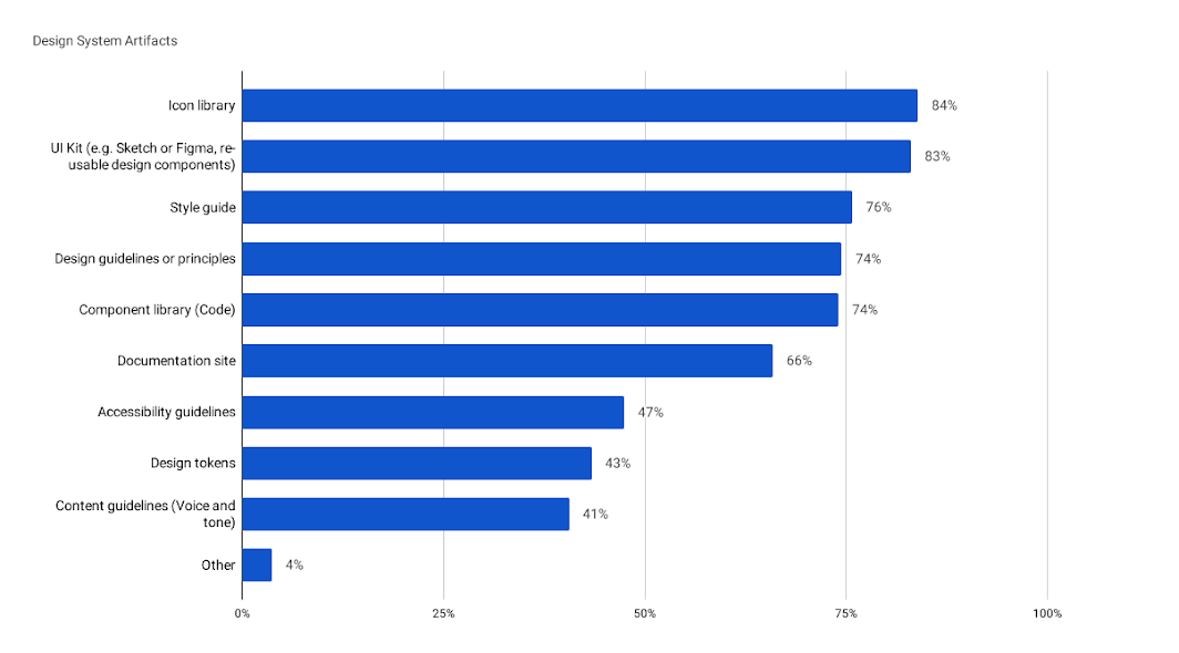 Bar chart