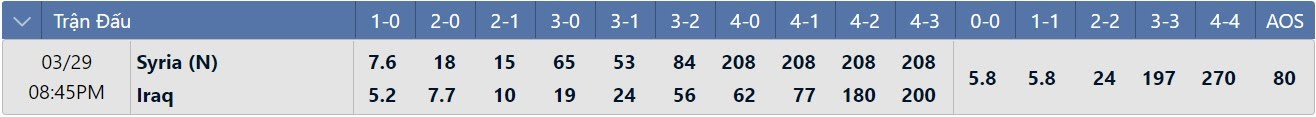 Tỷ lệ tỷ số chính xác Syria vs Iraq