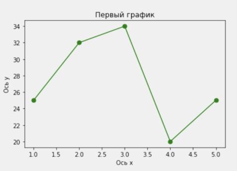 Matplotlib: от А до Я