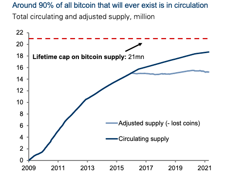Graph showing data on the supply rate of bitcoin currency