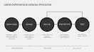 UX Process - Process Mapping item