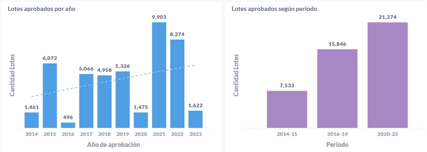 PLS cantidad de lotes
