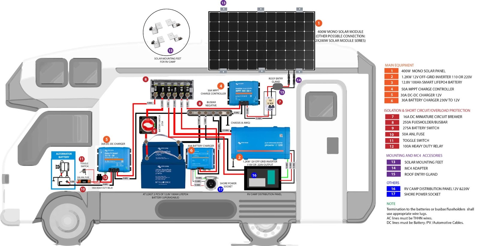 A sample of a complete RV Solar Panel Setup