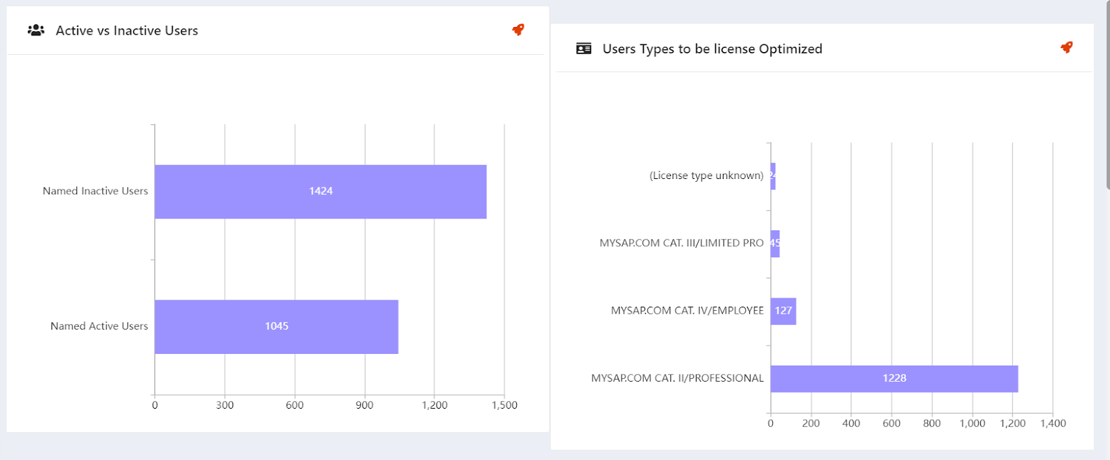 Active vs Inactive Users