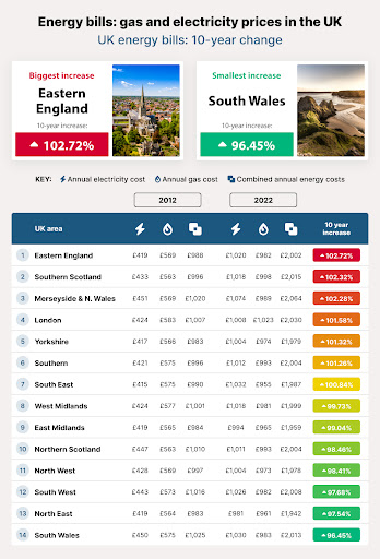 10 year change in UK energy bills