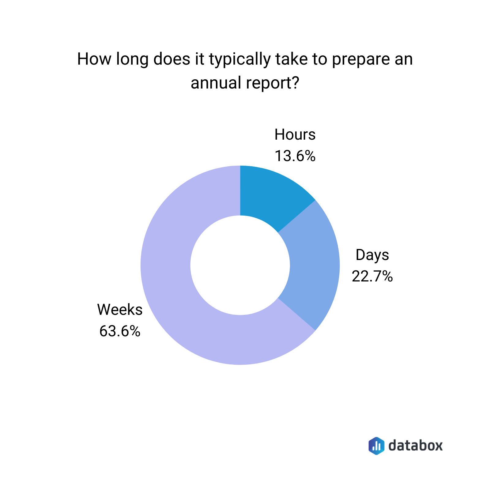 how long it takes to prepare an annual marketing report graph