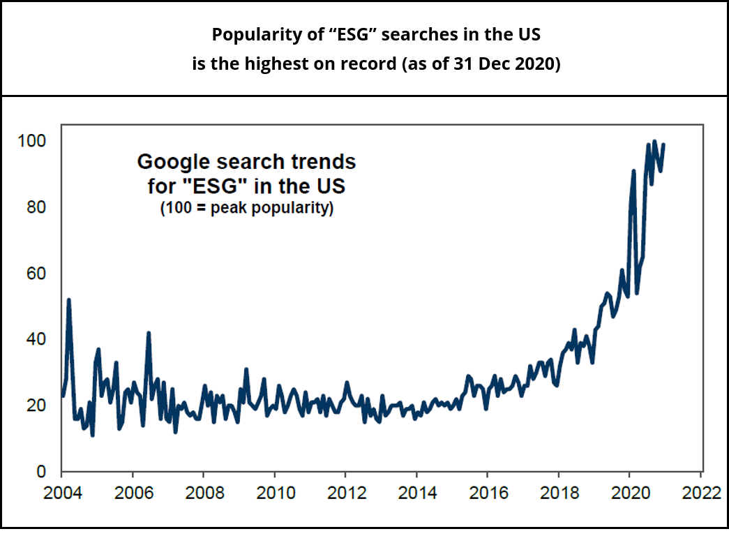 Popularity of ESG searches in the US is the highest on record