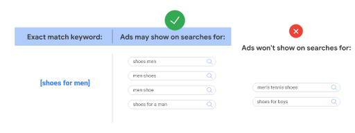 This diagram explains that an exact match keyword may allow your ads to show on searches that are the same meaning as your keyword.