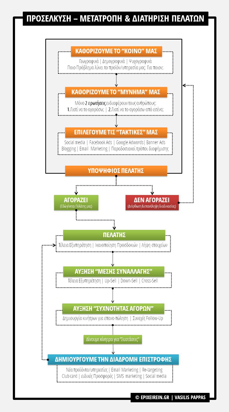 Marketing-System-graph-Epixeirein