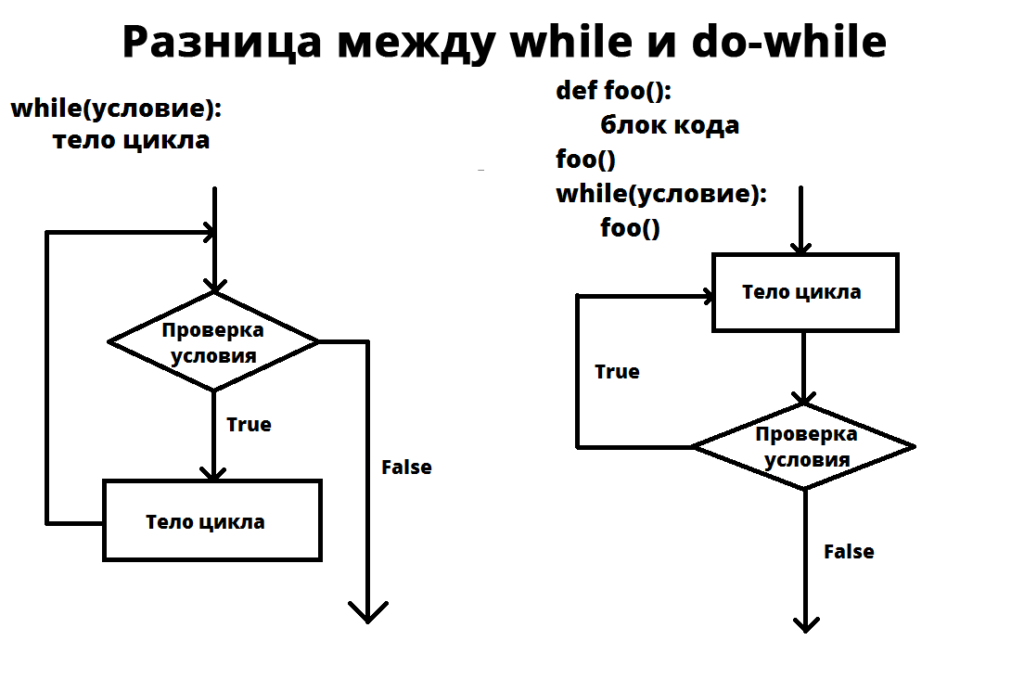 разница блок схем while и do-while