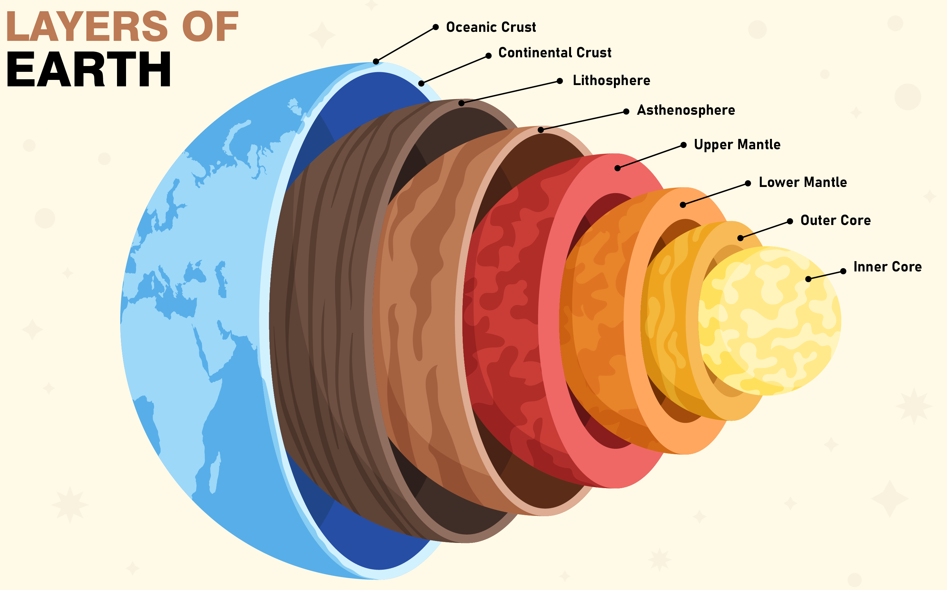 Interior Of The Earth Sources Compositions