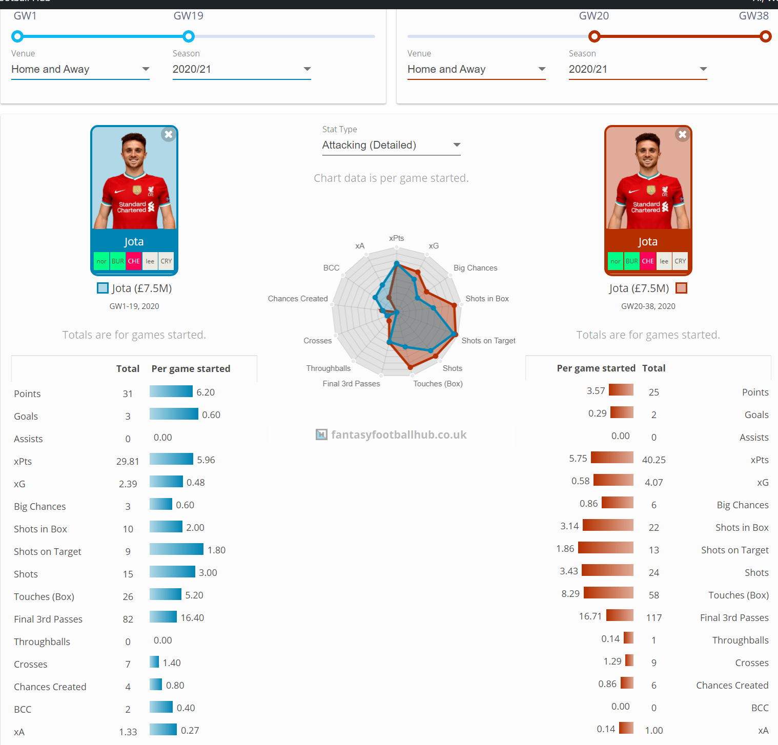 Diogo Jota FPL Comparison- GW1-GW18 vs GW19-GW38