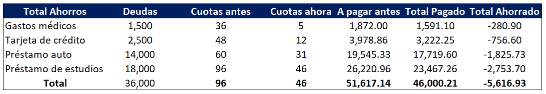 Tabla 7: Comparación al usar el Método Bola de Nieve