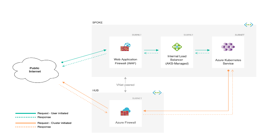 how to deploy a WAF and egress firewall to protect an AKS cluster