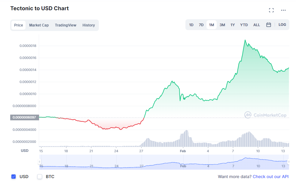 Tectonic price prediction 2022-2030 3