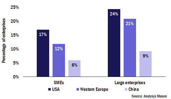 Figure 2: Percentage of enterprises with operational IoT solutions, by country/region, 2017