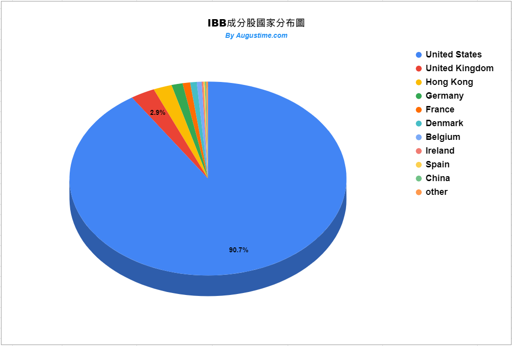 美股IBB，IBB stock，IBB，IBB ETF，IBB成分股，IBB持股，IBB股價，IBB分析，IBB配息，IBB管理費，IBB股息，IBB即時走勢，IBB權重，