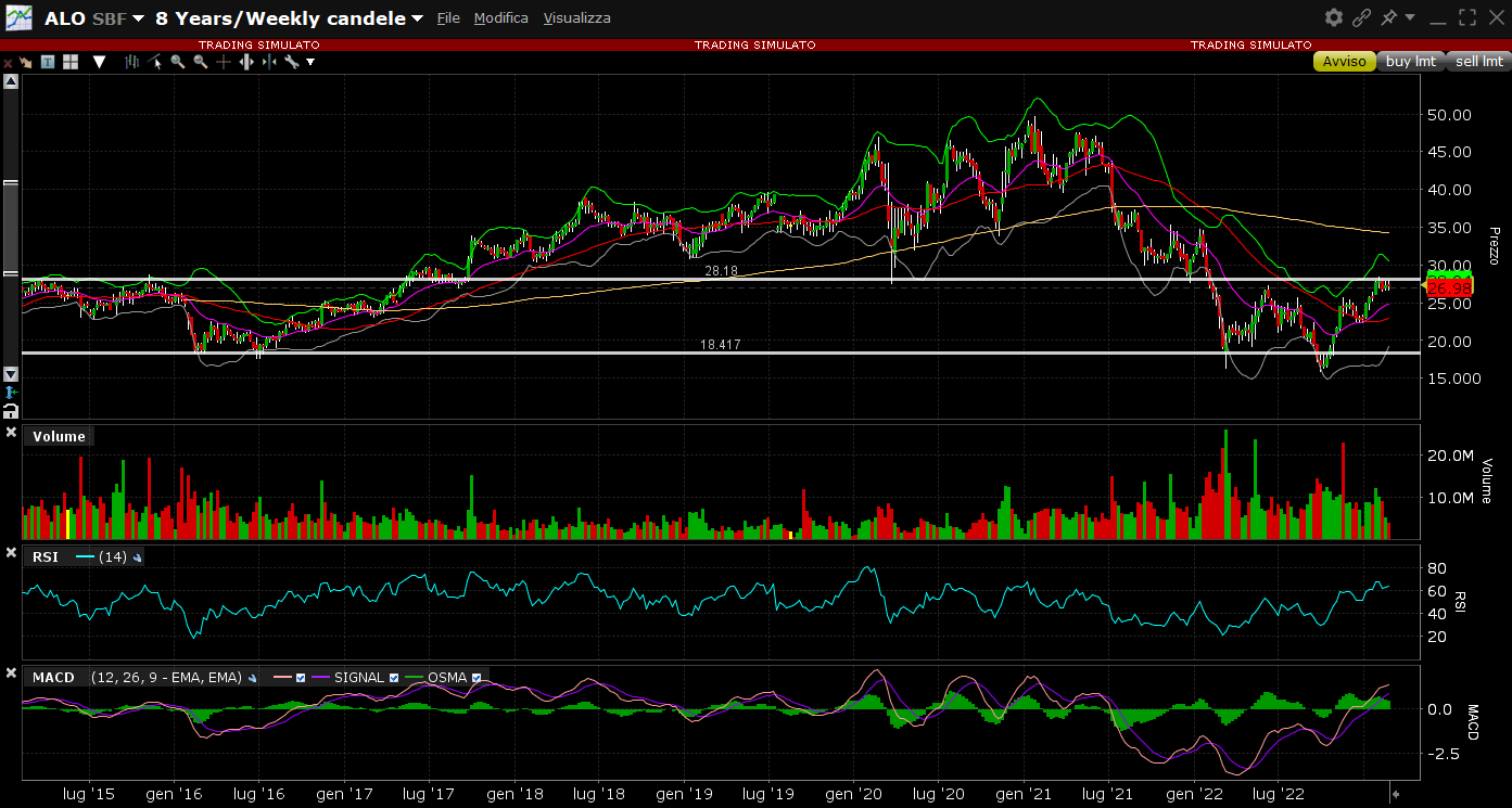 Grafico Alstom (ALO)