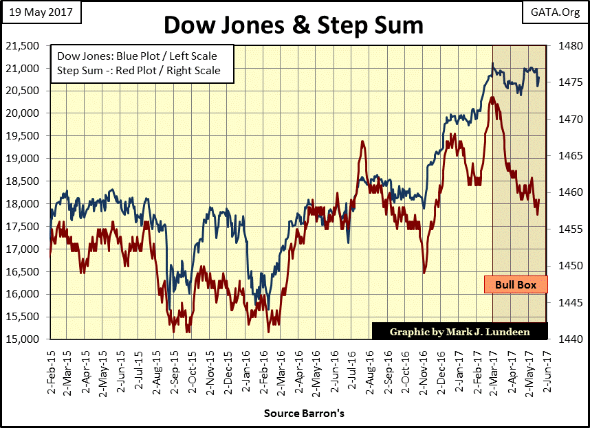 C:\Users\Owner\Documents\Financial Data Excel\Bear Market Race\Long Term Market Trends\Wk 497\Chart #2   Dow Jones & Step Sum 2015-17.gif