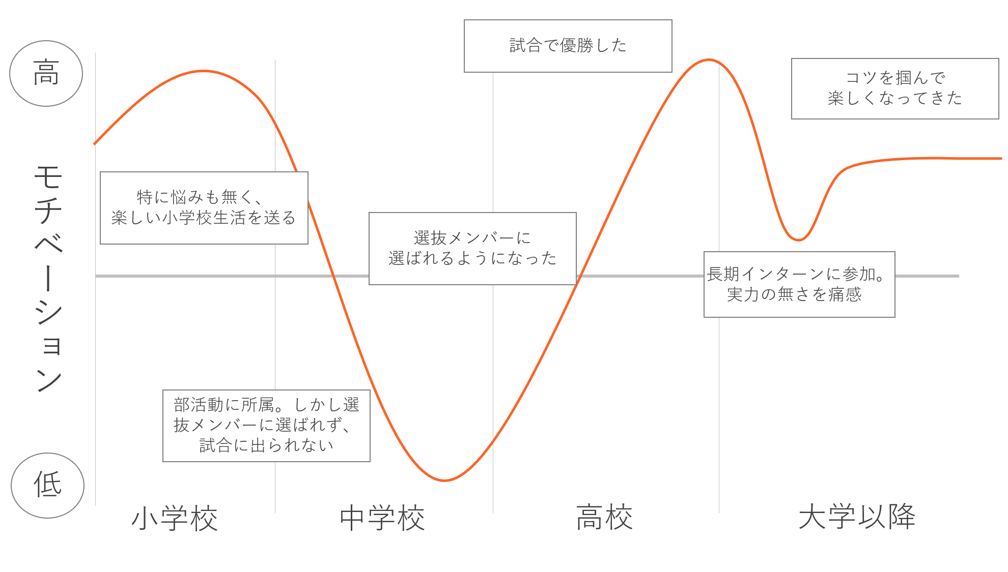 モチベーショングラフ作成