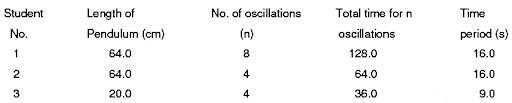 Errors of measurement