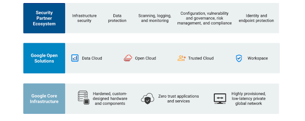 Security Ecosystem Technical Validation