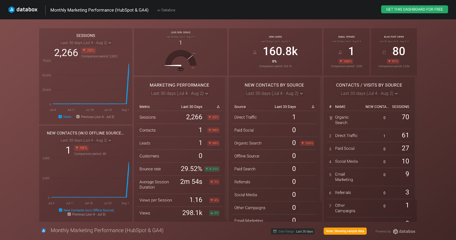 Databox Monthly Marketing Performance (HubSpot & GA4) Dashboard