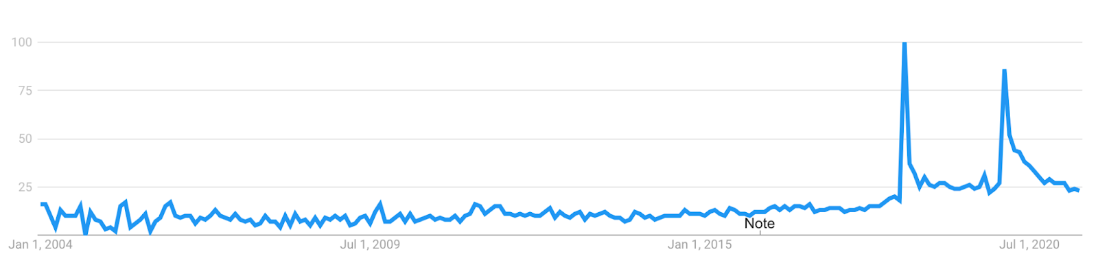 Yikes on Google Trend