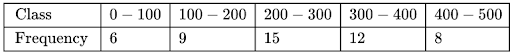 Mean of grouped data