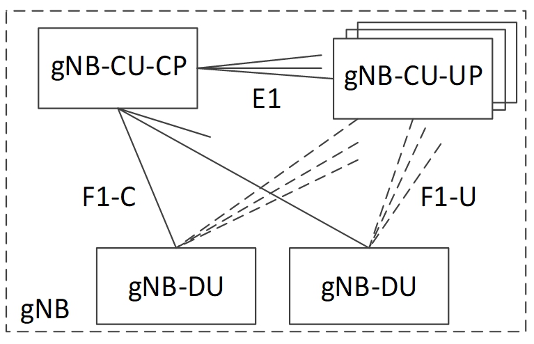 圖、Overall architecture for separation of gNB-CU-CP and gNB-CU-UP 