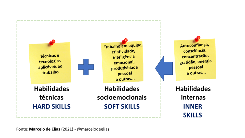 Hard skills, soft skills e mindset digital: Onde o Tico e o Teco