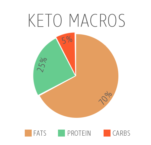 keto macros