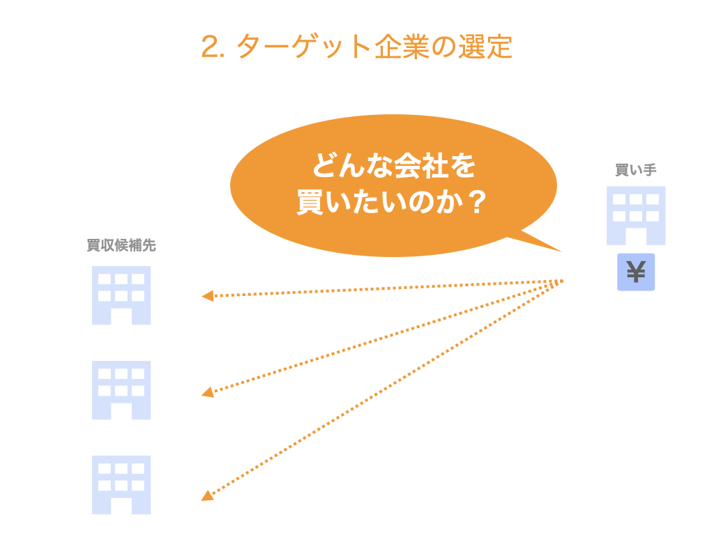 ターゲット企業の選定