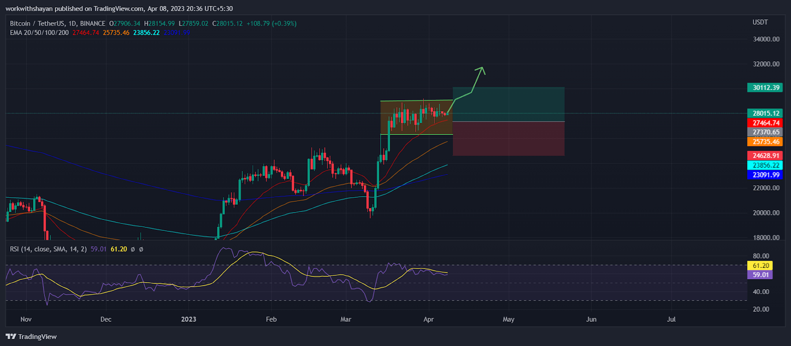 AfRQzvISnjWeNHrSG8bowvoSQse9Mc55Ux1hOpkxcjUxKWvh3kvGLcuWjhbzSE6QMutRWeTvyzpzi4LM92KrniOVJkCqASHuBxzvFc2 BTC Price Stalls at $28,000 as Traders Eye a Major Move! This is how Bitcoin will behave next week