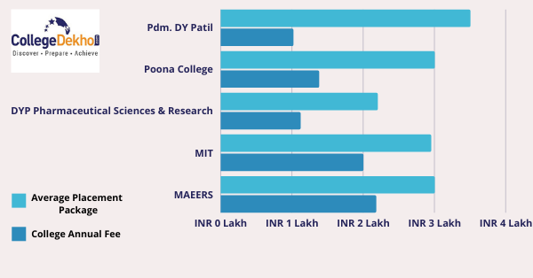 ROI Pharmacy colleges in Pune