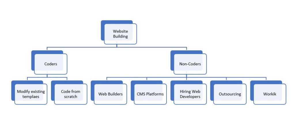 A flow chart illustrating different ways to create a website