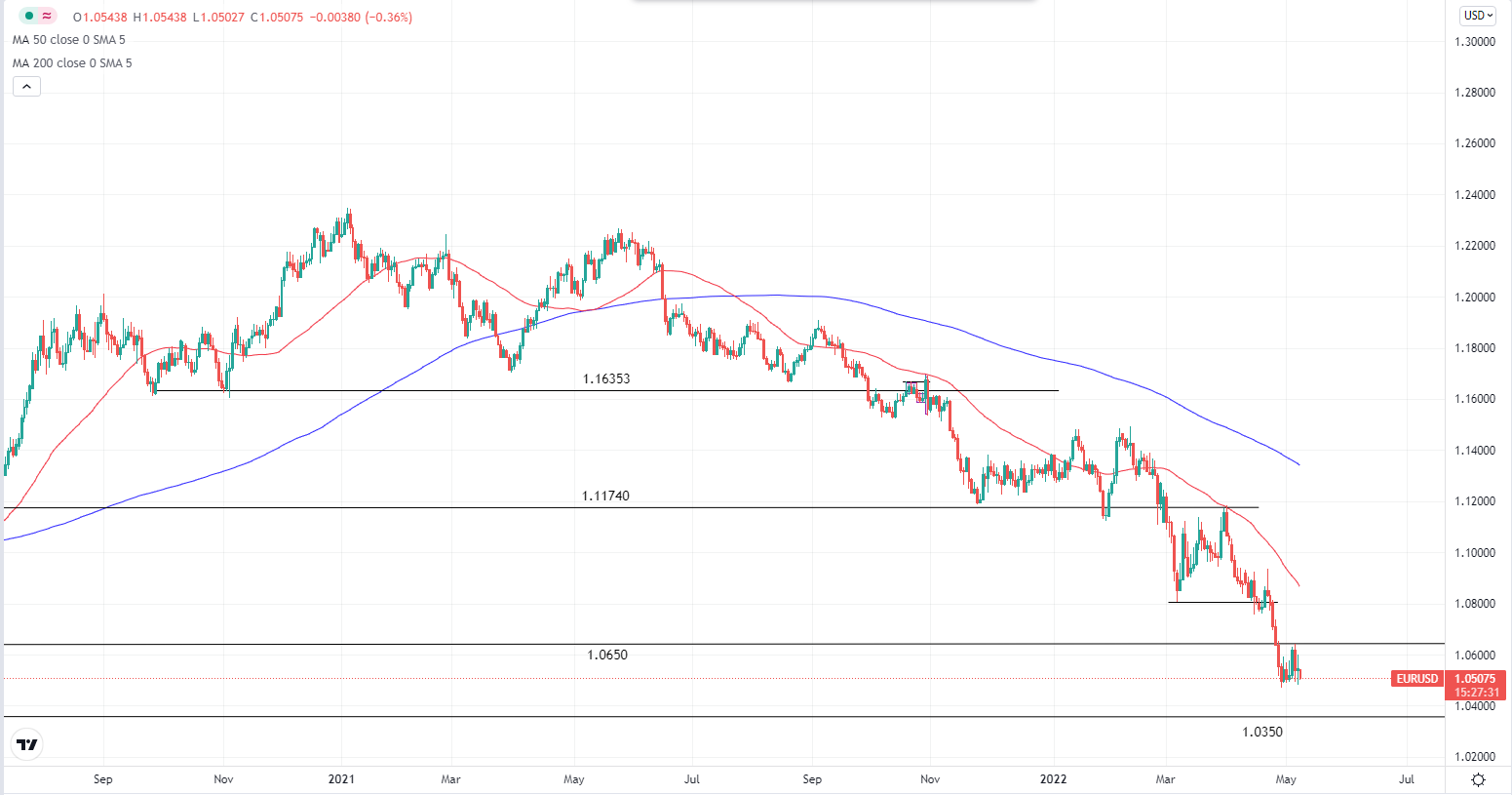 eurusd-daily-chart