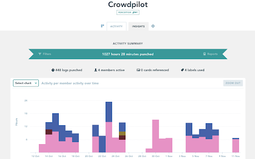 Punchtime for Trello