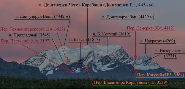 Отчёт о горном спортивном походе 3 категории сложности по приэльрусью