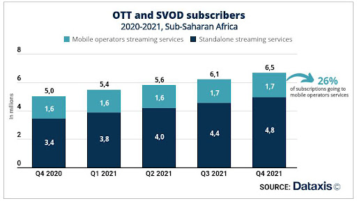 OTT and SVOD subscribers in Sub-Saharan Africa.