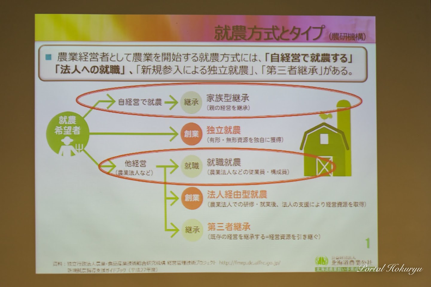 就農方式タイプ別の特徴