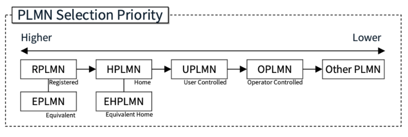 PLMN Selection Priority design