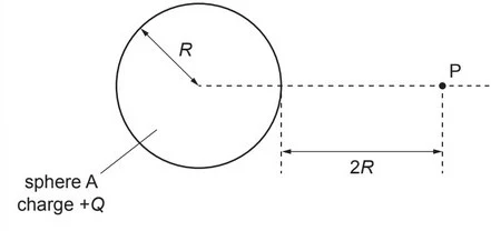 Electric field strength due to a point charge