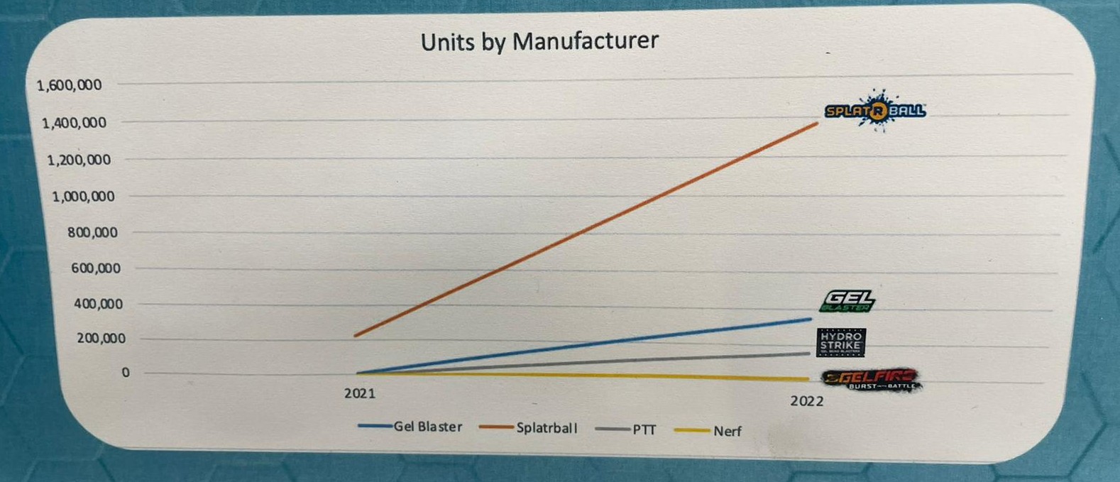  Gel Blaster Units by Manufacturer