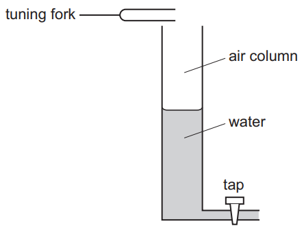 Equation of the speed of the wave