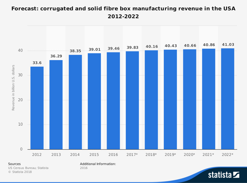 Estadísticas de la industria de cajas de cartón ondulado de Estados Unidos