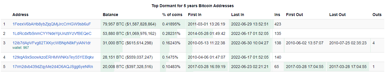 Why Is It Important to Follow the Movement of Bitcoins From Old Dormant Wallets - 1